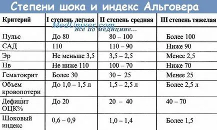 Методи за определяне на размера на загуба на кръв