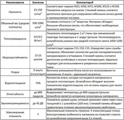 Стандартни размери на сгурия блок, характеристики, цени