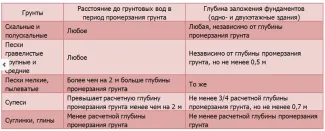 Изграждане на къща за изчисляване на натоварването върху основата не е забравено