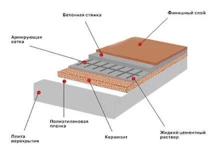 emeleti töltési technológia keramsit