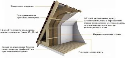 Технология изолация на мансарден етаж, с техните ръце, стени, покриви