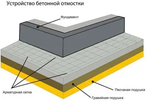 otmostki на апарат и производството