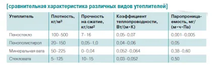 Încălzirea de spumă de sticlă - Enciclopedia de construcție și reparații