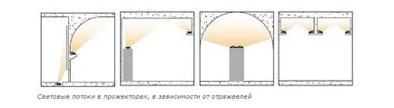 spoturi luminoase cu LED-uri, aparate care sunt compuse din