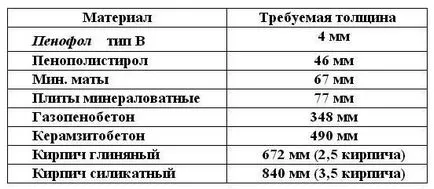 Изолация на тавана вътре penofolom