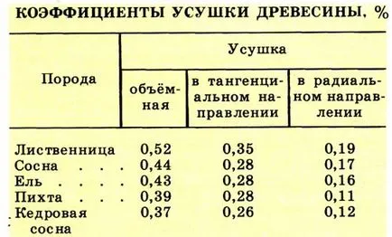 Zsugorodása fából definíció mutatók különböző fajtájú