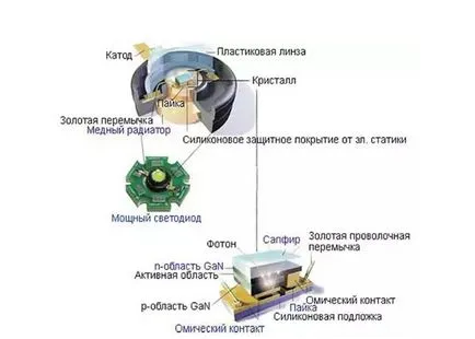 Апаратура LED прожектори, които са съставени от