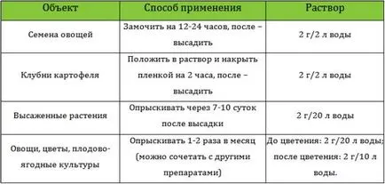 Янтарна киселина за стайни растения инструкции за употреба