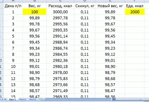 Зависимостта на скоростта на загуба на тегло на тегло, блог за отслабване