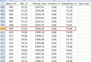 Зависимостта на скоростта на загуба на тегло на тегло, блог за отслабване