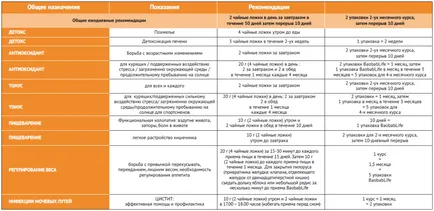 Ce cantitate de cont Life baobab trebuie să fie luate, iar Viața Baobab elev8 în râu