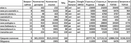 Анализатор и стратегия за насърчаване на онлайн магазин козметика, о - ове