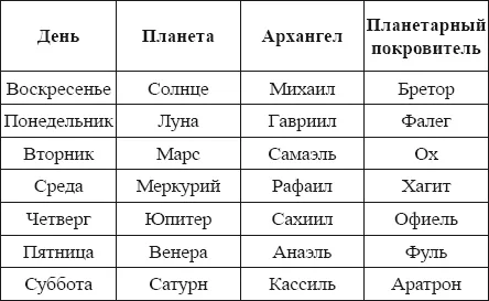 Ангели и планетарни покровители дни от седмицата и час