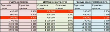 Caracteristicile de bază și regulile procesului de asigurare apartament