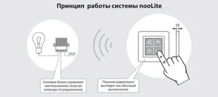 , Принцип Безжичен контрол на преглед осветление