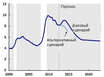 Бюджет счупване в САЩ voprosik