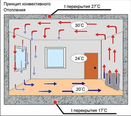 Ce radiator mai bine sau convector pentru încălzire