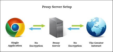 Ce este un server proxy