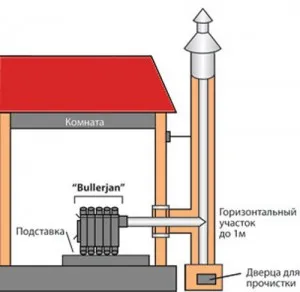 Coș de fum pentru buleryana de selecție, de calcul și instalarea propriilor mâini