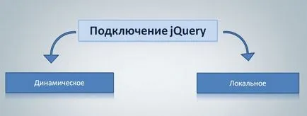 Jquery как да се свържете със сайта