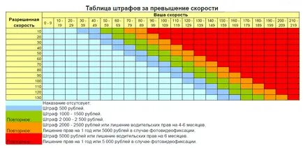 Ceea ce este bine pentru depășirea vitezei admisă pragul de depășire a vitezei