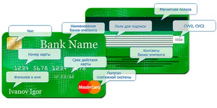 Cum să obțineți detaliile cardurilor Banca de Economii kreditorpro 2017