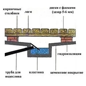 Отводняване около банята с ръцете си