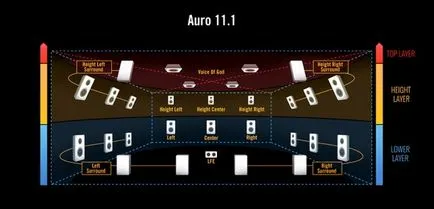 Dolby Atmos срещу