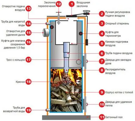 Drovyanoy дълго изгаряне котел - особено монтаж, че да се помисли за окабеляване