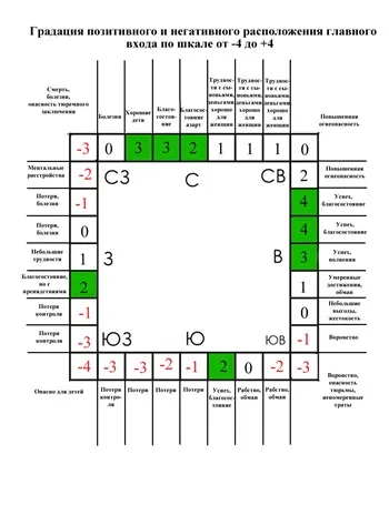 Energiabevitel a házba szempontjából Vastu Shastra, vasztu a modern ember