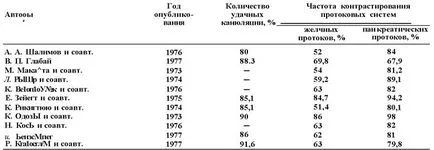 Ендоскопска ретроградна холангиопанкреатография - Ръководство за клинична ендоскопия