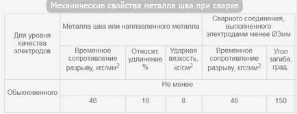 Електроди АНО-21 спецификации, отзиви