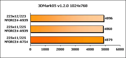 Ecs nForce4-A939 - oportunități chipseturile nForce 4 ieftine