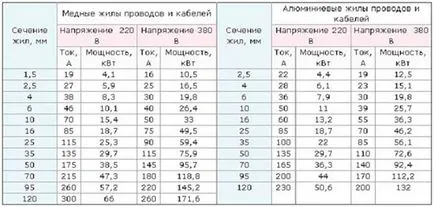 Окабеляване в страната със собствените си ръце, без особено затруднение