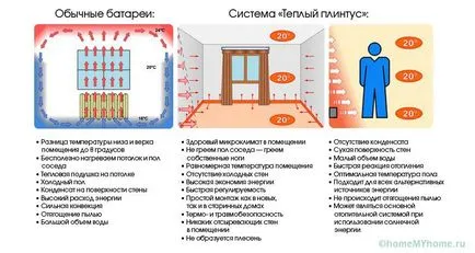 plinta electrice cald - instrucțiuni de instalare!