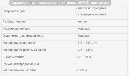 Електроди АНО-21 спецификации, отзиви