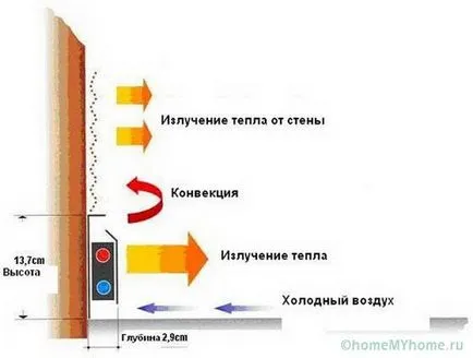 Електрически перваз се затопли - инструкции за инсталиране!