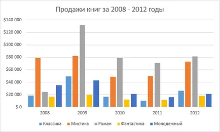 Excel 2013 elrendezés, stílus, és egyéb paramétereket grafikonok