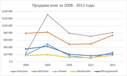 Excel 2013 elrendezés, stílus, és egyéb paramétereket grafikonok