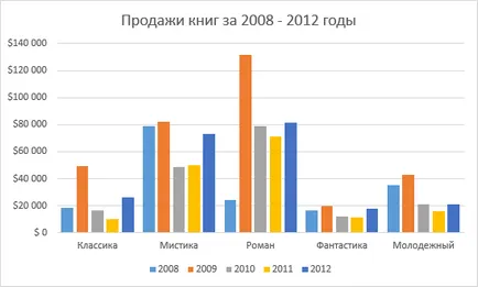 Excel 2013 elrendezés, stílus, és egyéb paramétereket grafikonok