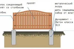 Фондация за ограда колонен, лентата