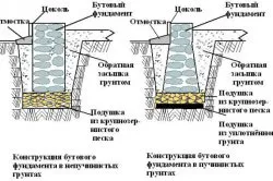 Фондация за ограда колонен, лентата