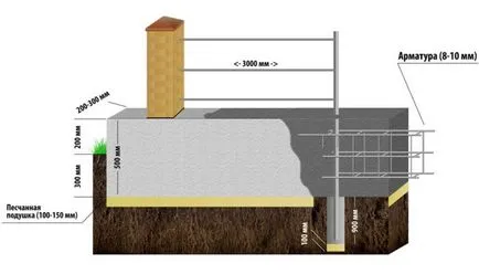 Fundația pentru gard cu stâlpi de cărămidă cu mâinile lor