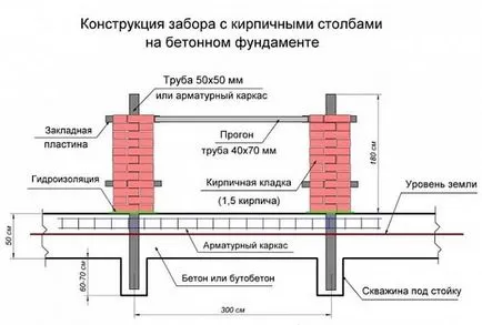 Fundația pentru gard cu stâlpi de cărămidă cu mâinile lor