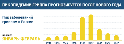 Хонконг грип се отличава, симптоми, лечение и превенция на правила