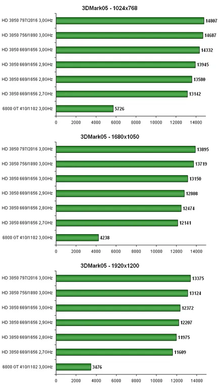 levegőt agp rendszer - Radeon HD 3850 CPU-, teljesítmény, gyorsulás