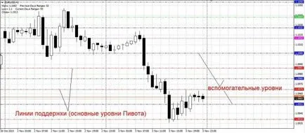 LED осовите точки изграждат важни нива с хирургическа точност Форекс (FX) портал