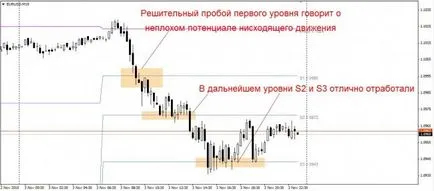 LED осовите точки изграждат важни нива с хирургическа точност Форекс (FX) портал