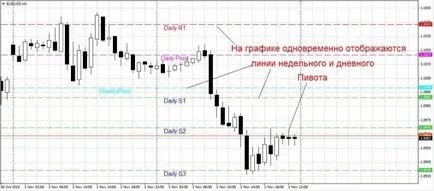 LED осовите точки изграждат важни нива с хирургическа точност Форекс (FX) портал