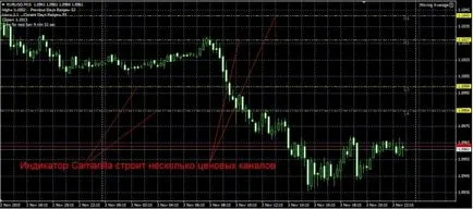 LED осовите точки изграждат важни нива с хирургическа точност Форекс (FX) портал